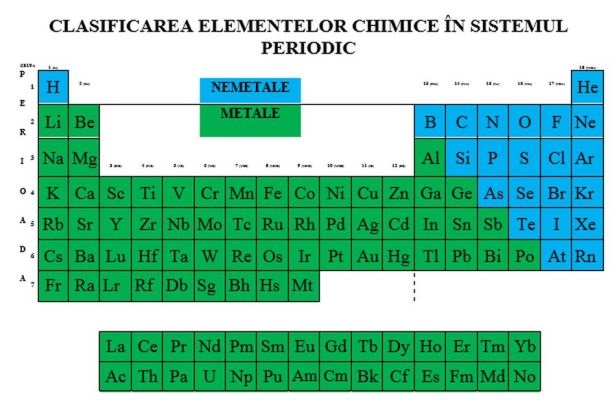Tabelul periodic al elementelor